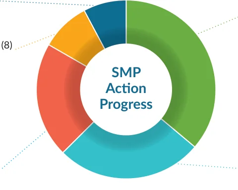 Figure 1: Action delivery status to the end of Year 2.